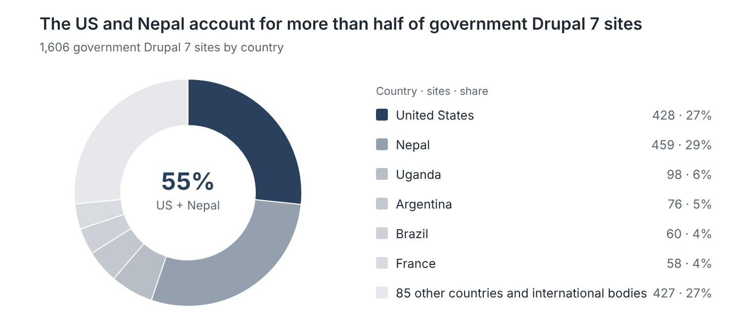 The US and Nepal account for more than half of government Drupal 7 sites. Of 1,606 sites: Nepal 459, United States 428, Uganda 98, Argentina 76, Brazil 60, France 58, and 427 across 85 other countries and international bodies.