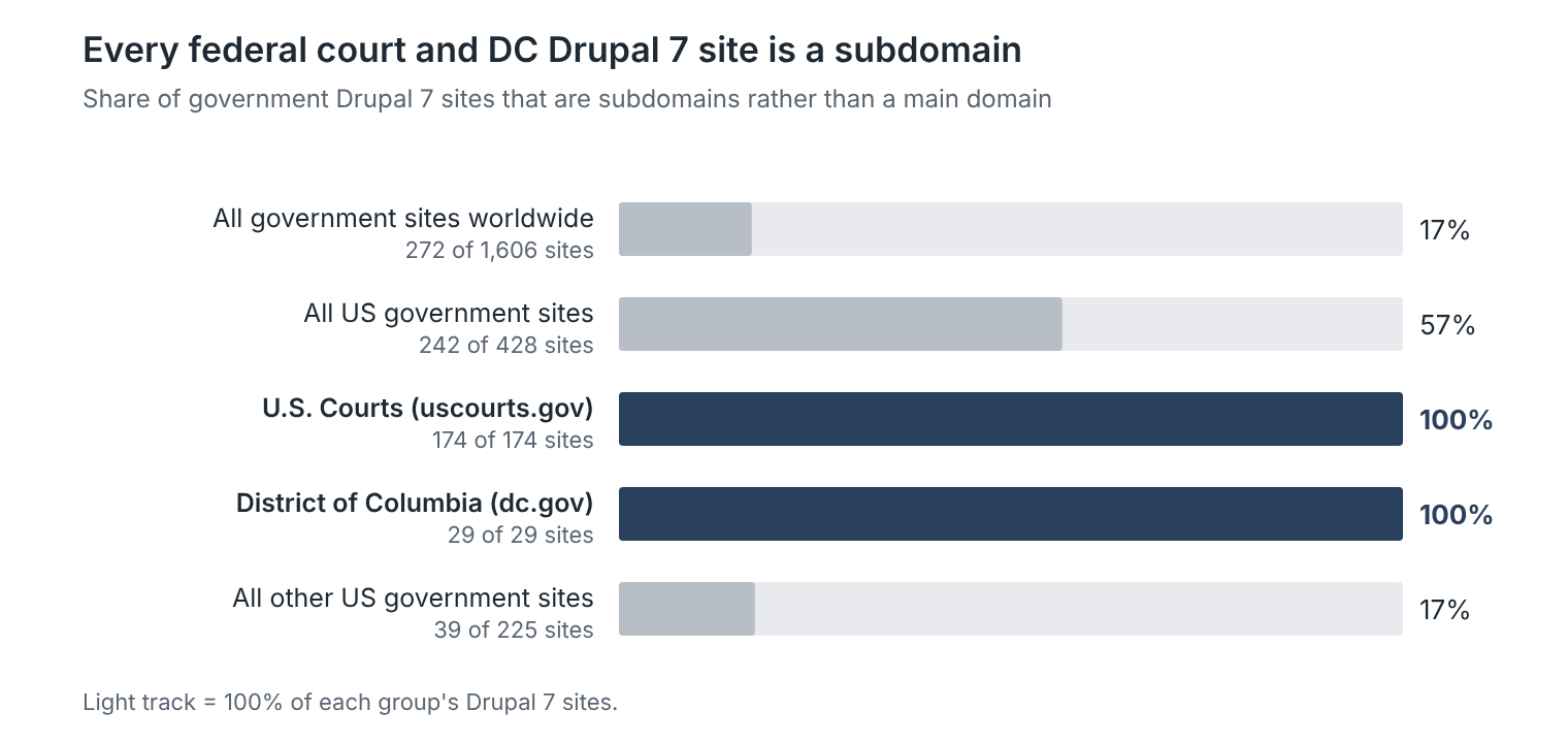 Every federal court and DC Drupal 7 site is a subdomain. Subdomain share: all government sites worldwide 17% (272 of 1,606); all US government sites 57% (242 of 428); U.S. Courts 100% (174 of 174); District of Columbia 100% (29 of 29); all other US government sites 17% (39 of 225).
