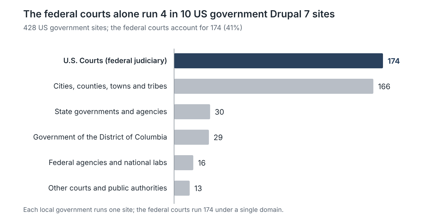 Chart: the federal courts alone run 4 in 10 US government Drupal 7 sites