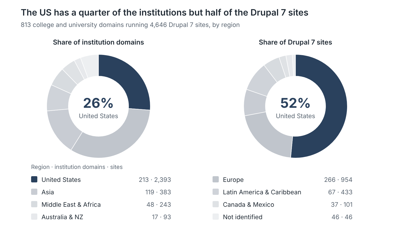 The US has a quarter of the institutions but half of the Drupal 7 sites. Of 813 college and university domains running 4,646 Drupal 7 sites: United States 213 domains and 2,393 sites; Europe 266 and 954; Asia 119 and 383; Latin America and Caribbean 67 and 433; Middle East and Africa 48 and 243; Canada and Mexico 37 and 101; Australia and NZ 17 and 93; not identified 46 and 46.