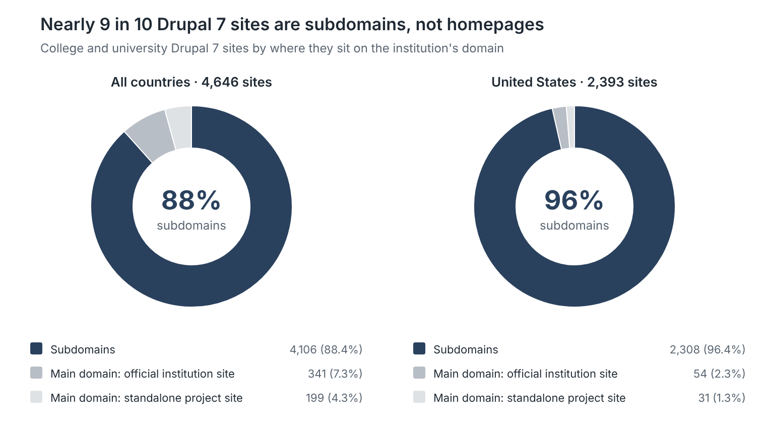 Nearly 9 in 10 Drupal 7 sites are subdomains, not homepages. All countries, 4,646 sites: 4,106 subdomains (88.4%), 341 official institution main domains (7.3%), 199 standalone project main domains (4.3%). United States, 2,393 sites: 2,308 subdomains (96.4%), 54 official main domains (2.3%), 31 standalone project domains (1.3%).