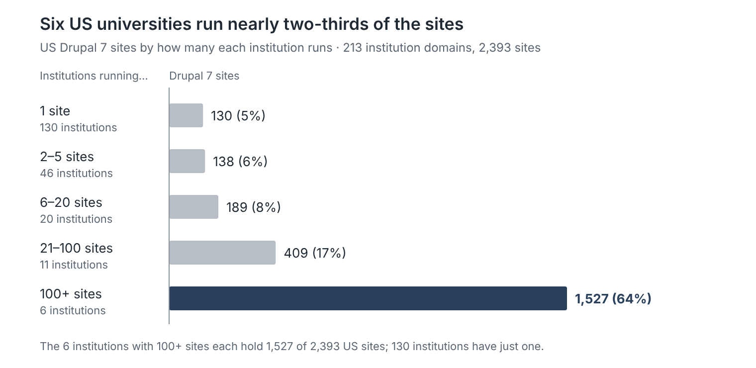 Six US universities run nearly two-thirds of the sites. 130 institutions run 1 site (130 sites, 5%); 46 run 2 to 5 (138, 6%); 20 run 6 to 20 (189, 8%); 11 run 21 to 100 (409, 17%); 6 run 100 or more (1,527, 64%).